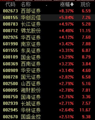 配资正规网上股票配资 多因素推动券商板块连续发力，机构称A股战略配售价值已显现