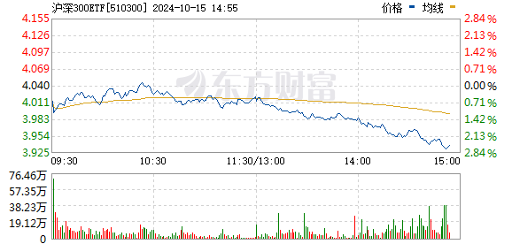 炒股配资门户 宽基指数ETF继续受资金追捧 多只沪深300ETF早盘放量明显