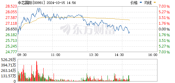 长春股票配资 半导体概念港股走低 中芯国际跌5%
