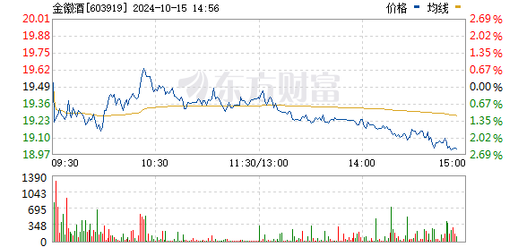 配资炒股入门 白酒概念震荡拉升 金徽酒涨超7%