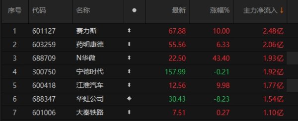 最好的股票配资平台 7只A股主力资金净流入超1亿元 赛力斯居首