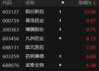 最好的股票配资平台 A股CRO概念股冲高 昭衍新药、普洛药业涨停
