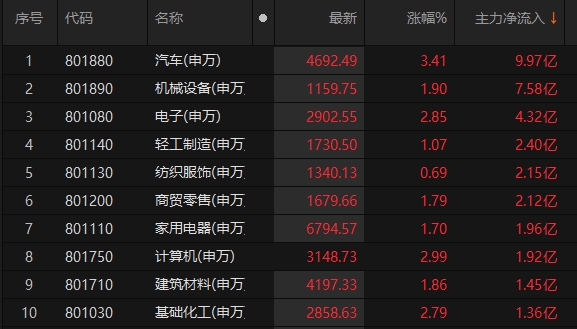 襄樊股票配资 A股汽车板块主力资金净流入额居首
