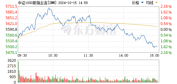 股票配债当天把股票卖了 中证1000股指期货（IM）主力合约日内涨7%