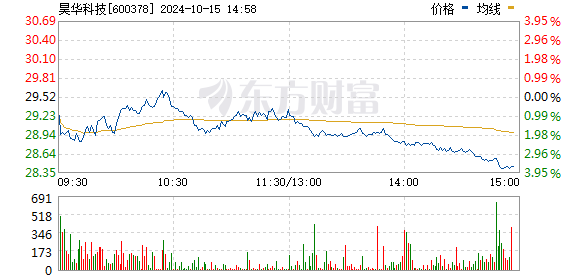 炒股配资宝 氟化工板块走高 三代制冷剂方向领涨