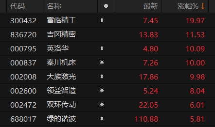 上市股票什么条件可以 多只减速器概念A股涨停