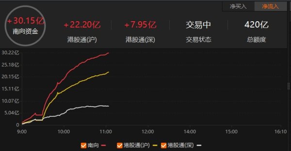 山东股票配资 南向资金净流入超30亿港元