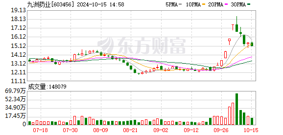 山东股票配资 创新药概念爆发，九洲药业、昭衍新药涨停，君实生物等大涨