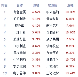 股票配资软件 午评：沪指震荡反弹半日涨091% 小金属板块领涨