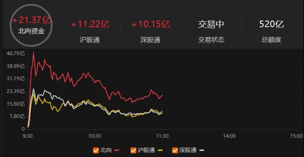 证券公司炒股吗 北向资金半日净买入超21亿元